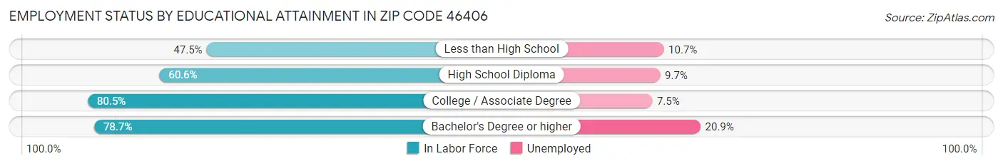 Employment Status by Educational Attainment in Zip Code 46406