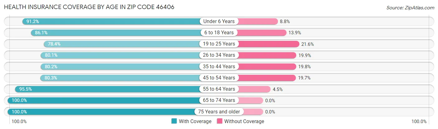Health Insurance Coverage by Age in Zip Code 46406