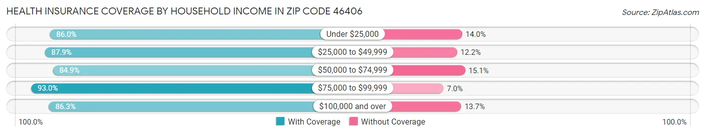Health Insurance Coverage by Household Income in Zip Code 46406