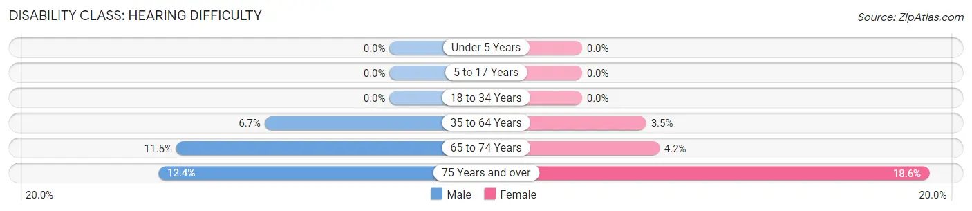 Disability in Zip Code 46406: <span>Hearing Difficulty</span>