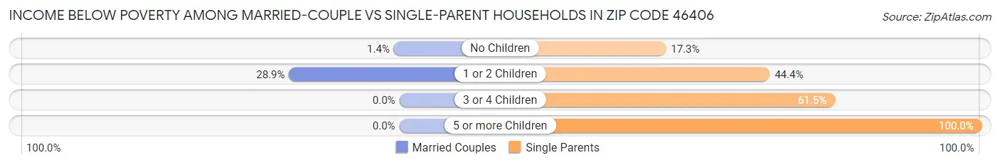 Income Below Poverty Among Married-Couple vs Single-Parent Households in Zip Code 46406