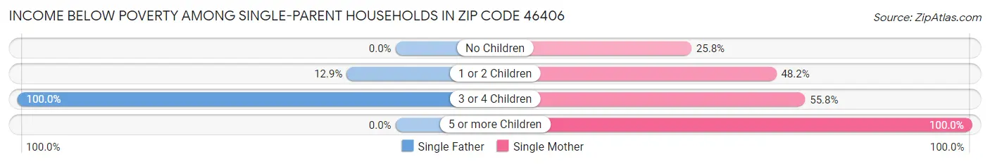 Income Below Poverty Among Single-Parent Households in Zip Code 46406