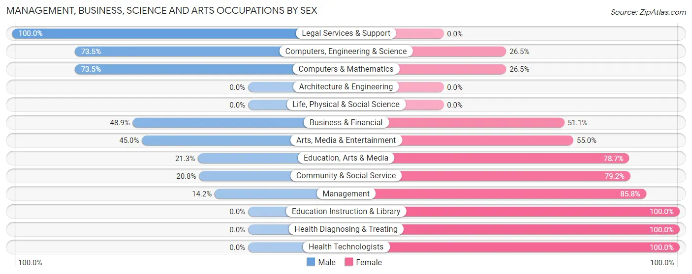 Management, Business, Science and Arts Occupations by Sex in Zip Code 46406