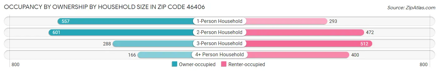 Occupancy by Ownership by Household Size in Zip Code 46406