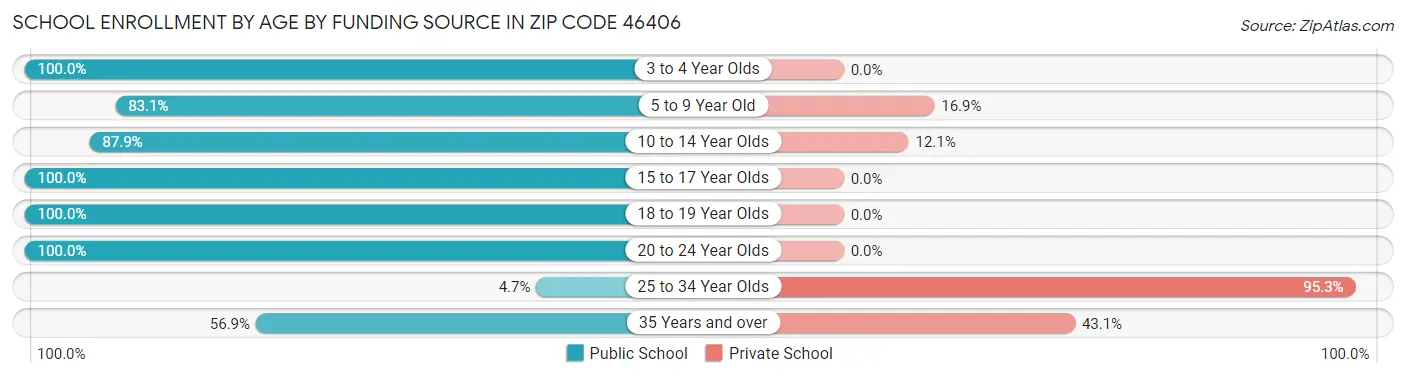 School Enrollment by Age by Funding Source in Zip Code 46406