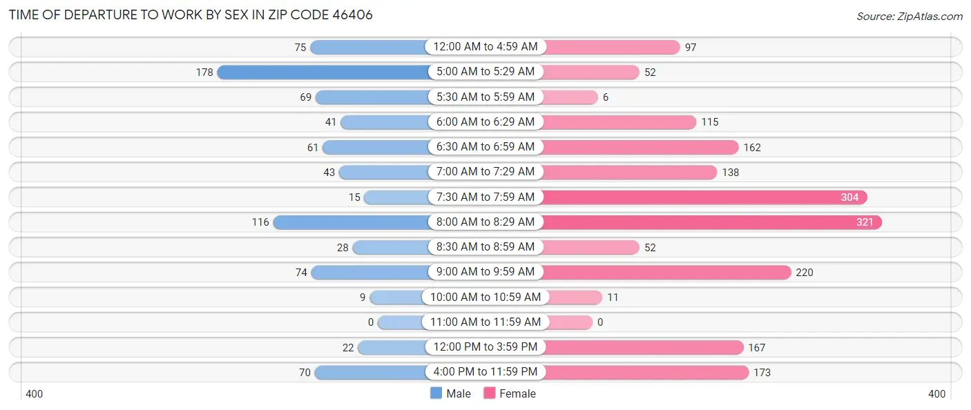 Time of Departure to Work by Sex in Zip Code 46406