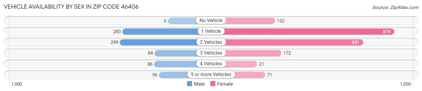 Vehicle Availability by Sex in Zip Code 46406
