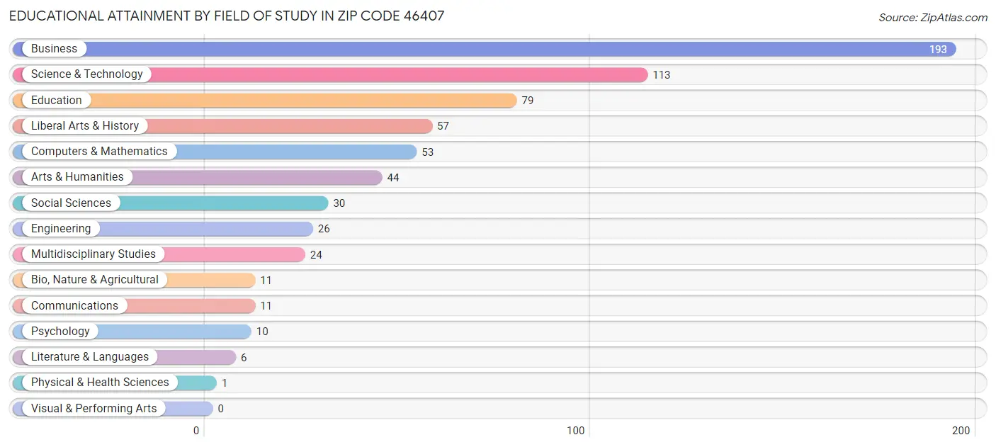 Educational Attainment by Field of Study in Zip Code 46407