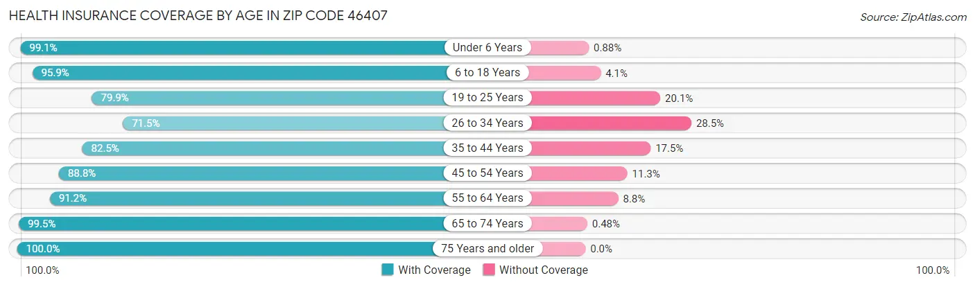 Health Insurance Coverage by Age in Zip Code 46407
