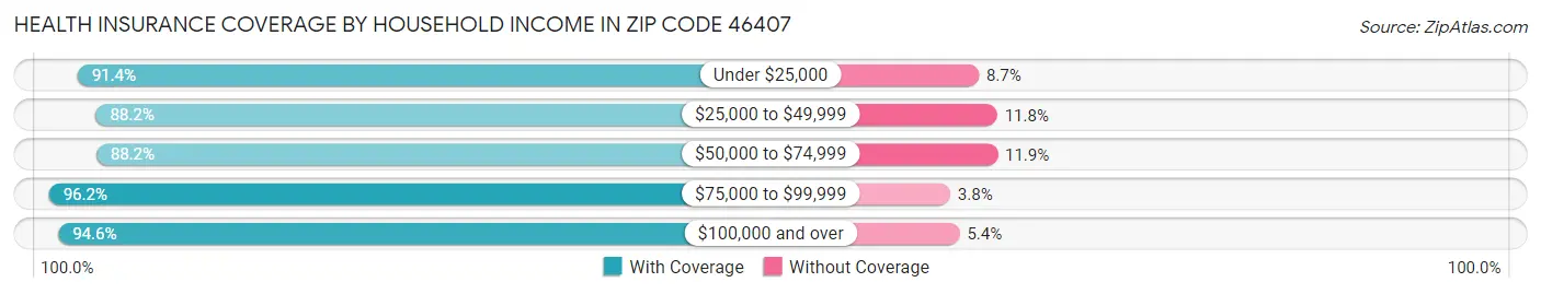 Health Insurance Coverage by Household Income in Zip Code 46407