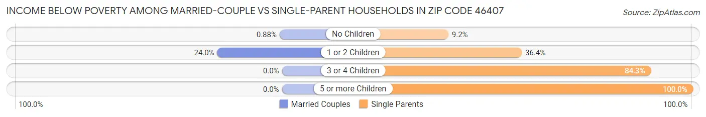 Income Below Poverty Among Married-Couple vs Single-Parent Households in Zip Code 46407