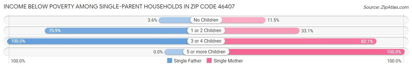 Income Below Poverty Among Single-Parent Households in Zip Code 46407
