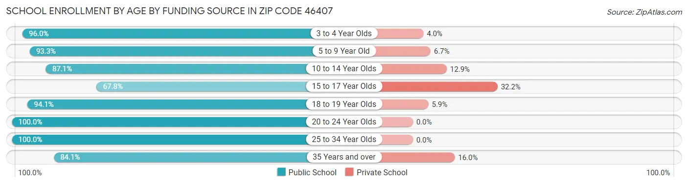 School Enrollment by Age by Funding Source in Zip Code 46407