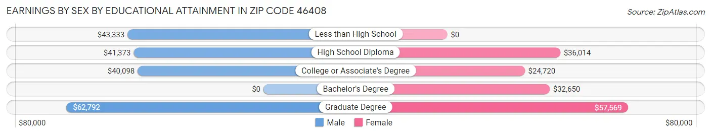 Earnings by Sex by Educational Attainment in Zip Code 46408