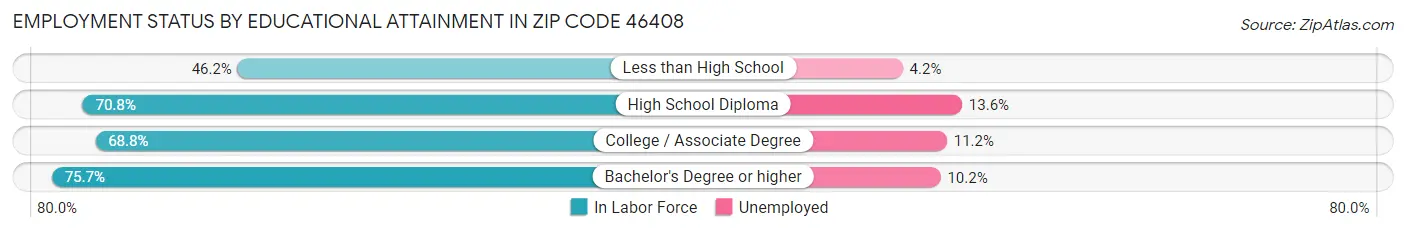 Employment Status by Educational Attainment in Zip Code 46408