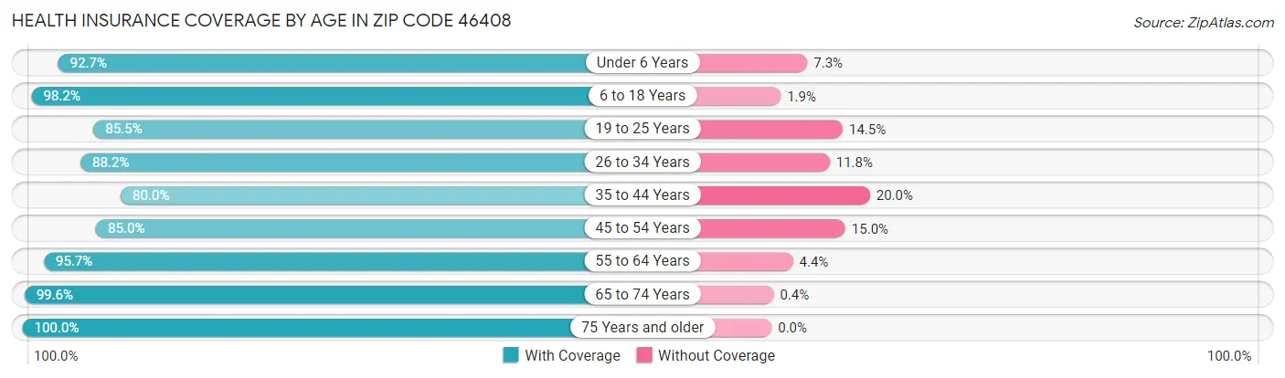 Health Insurance Coverage by Age in Zip Code 46408
