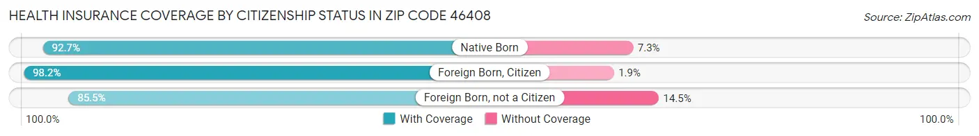 Health Insurance Coverage by Citizenship Status in Zip Code 46408