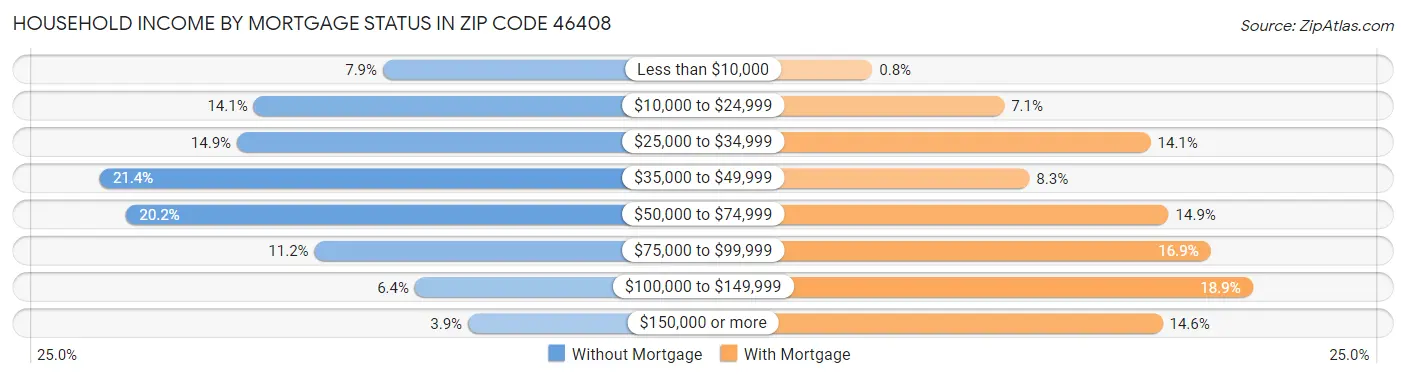 Household Income by Mortgage Status in Zip Code 46408