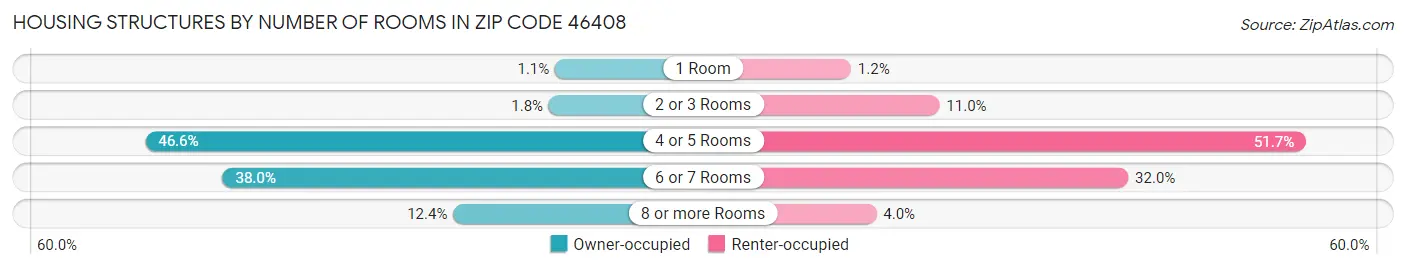 Housing Structures by Number of Rooms in Zip Code 46408