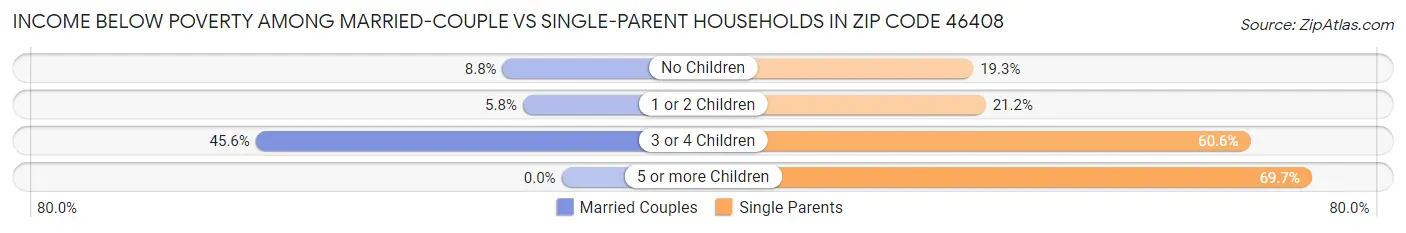 Income Below Poverty Among Married-Couple vs Single-Parent Households in Zip Code 46408