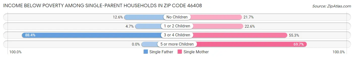 Income Below Poverty Among Single-Parent Households in Zip Code 46408