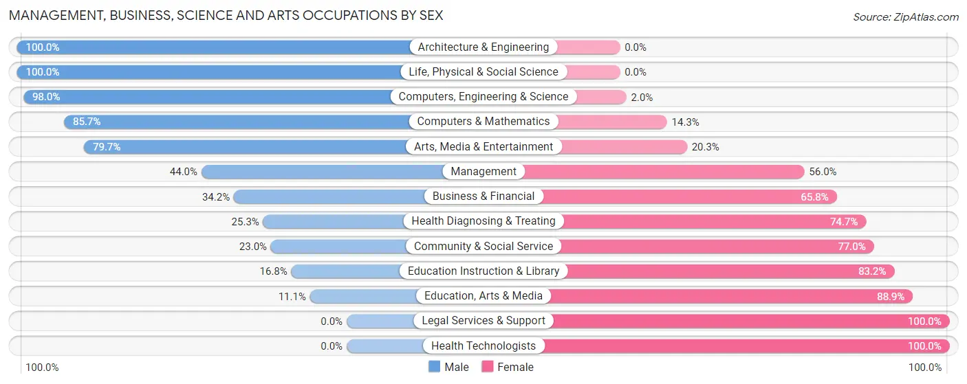 Management, Business, Science and Arts Occupations by Sex in Zip Code 46408