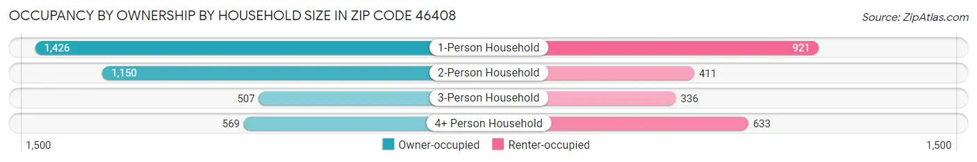 Occupancy by Ownership by Household Size in Zip Code 46408