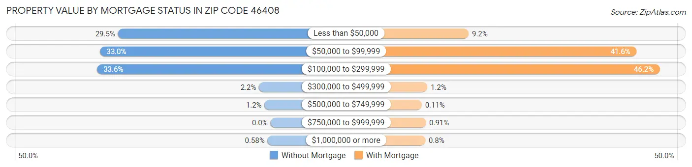 Property Value by Mortgage Status in Zip Code 46408