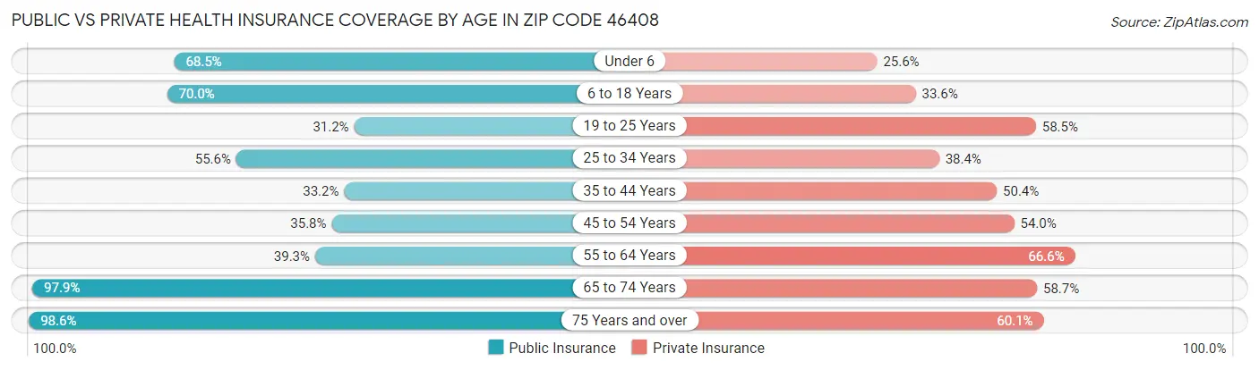 Public vs Private Health Insurance Coverage by Age in Zip Code 46408