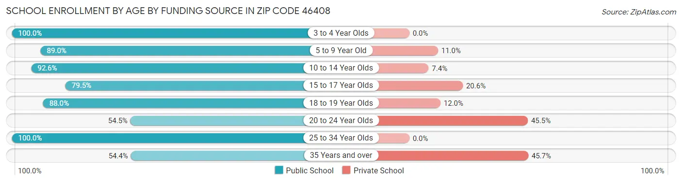 School Enrollment by Age by Funding Source in Zip Code 46408