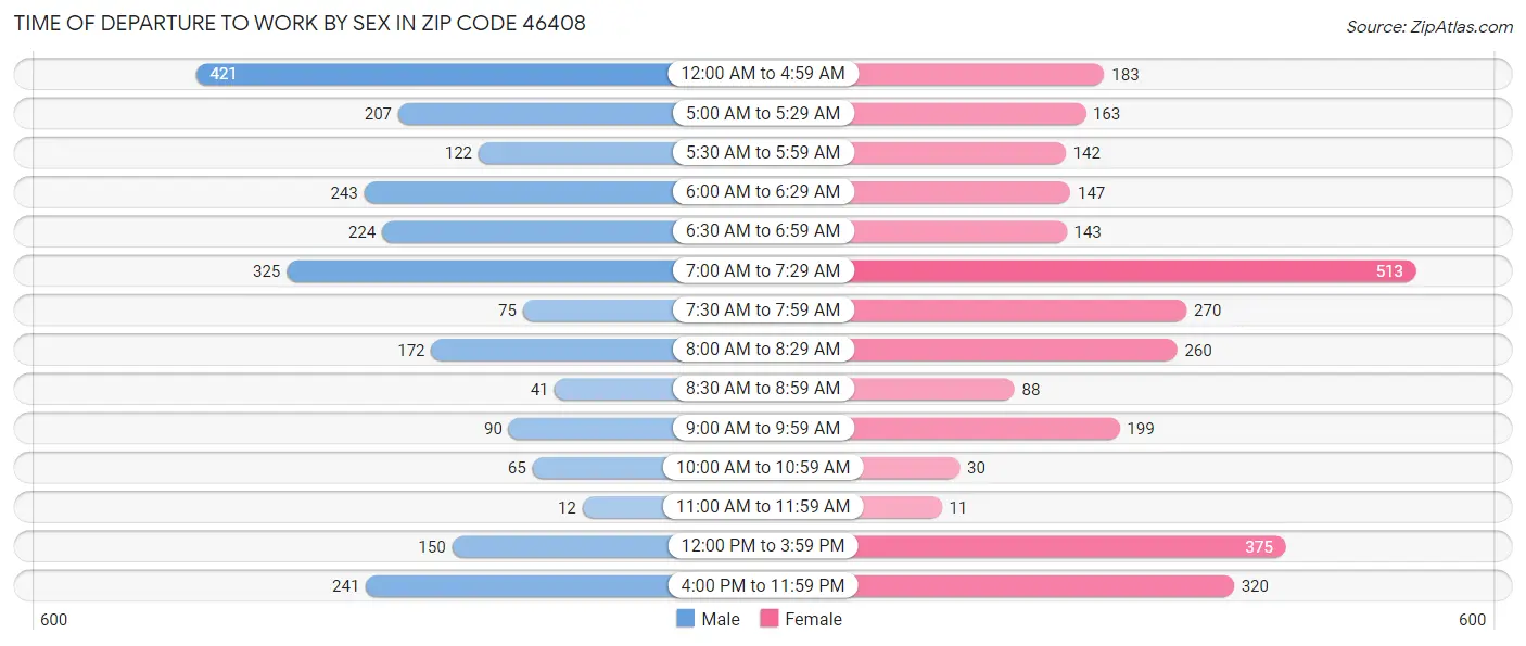 Time of Departure to Work by Sex in Zip Code 46408
