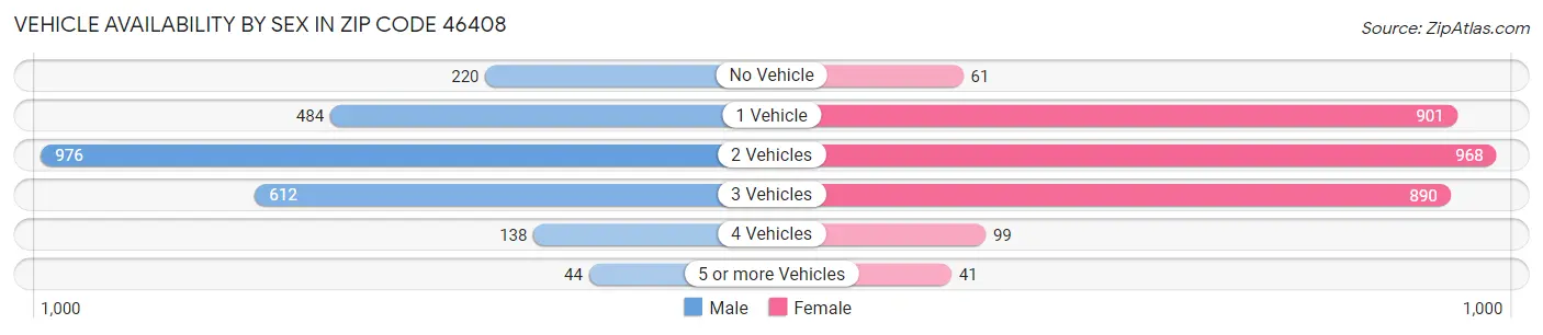 Vehicle Availability by Sex in Zip Code 46408
