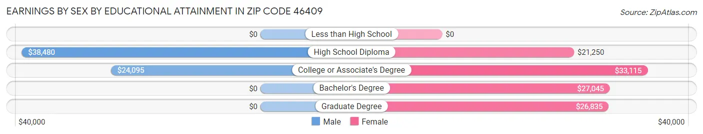 Earnings by Sex by Educational Attainment in Zip Code 46409
