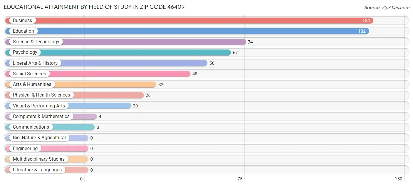 Educational Attainment by Field of Study in Zip Code 46409