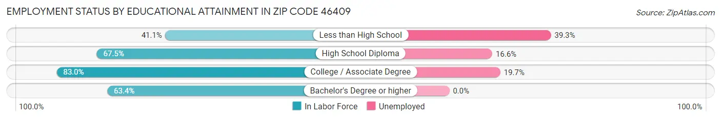 Employment Status by Educational Attainment in Zip Code 46409