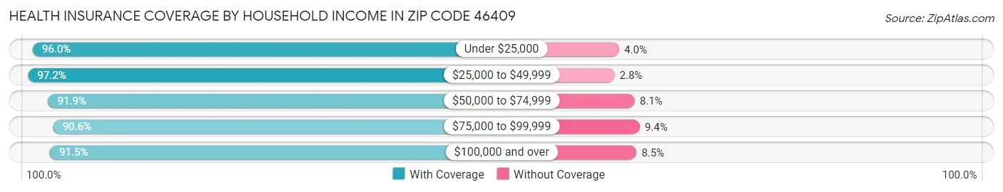 Health Insurance Coverage by Household Income in Zip Code 46409