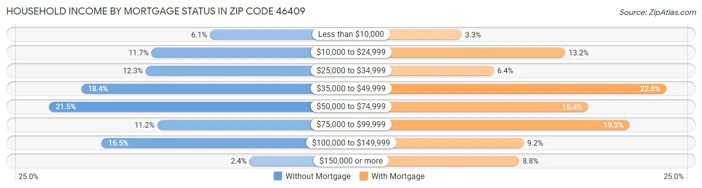 Household Income by Mortgage Status in Zip Code 46409