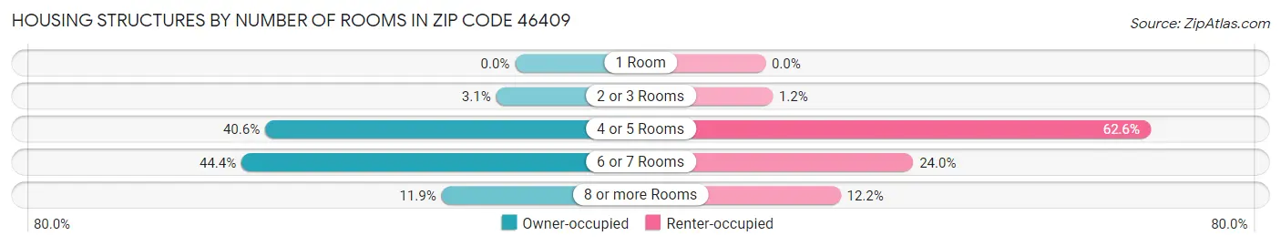 Housing Structures by Number of Rooms in Zip Code 46409