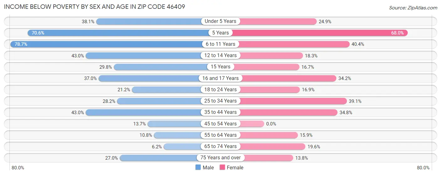 Income Below Poverty by Sex and Age in Zip Code 46409