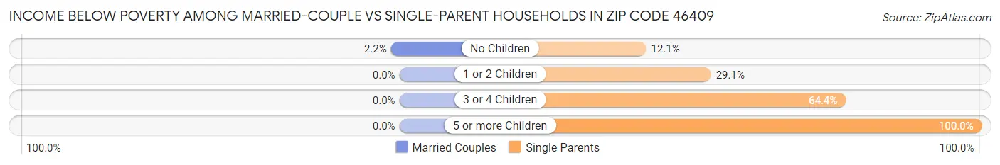 Income Below Poverty Among Married-Couple vs Single-Parent Households in Zip Code 46409