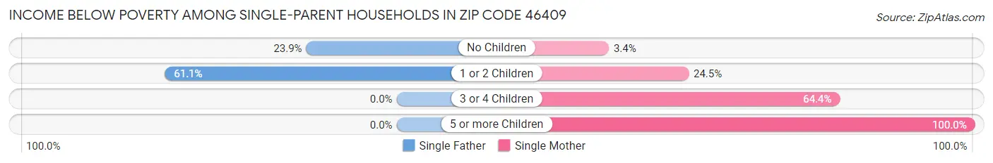 Income Below Poverty Among Single-Parent Households in Zip Code 46409