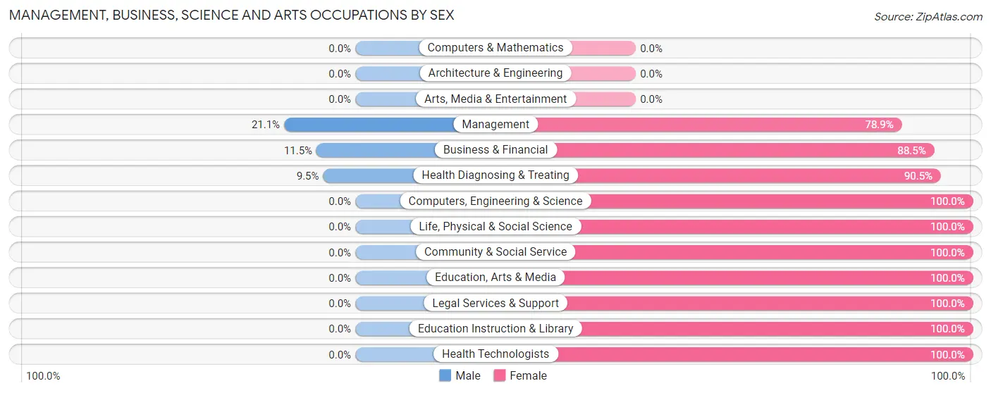Management, Business, Science and Arts Occupations by Sex in Zip Code 46409