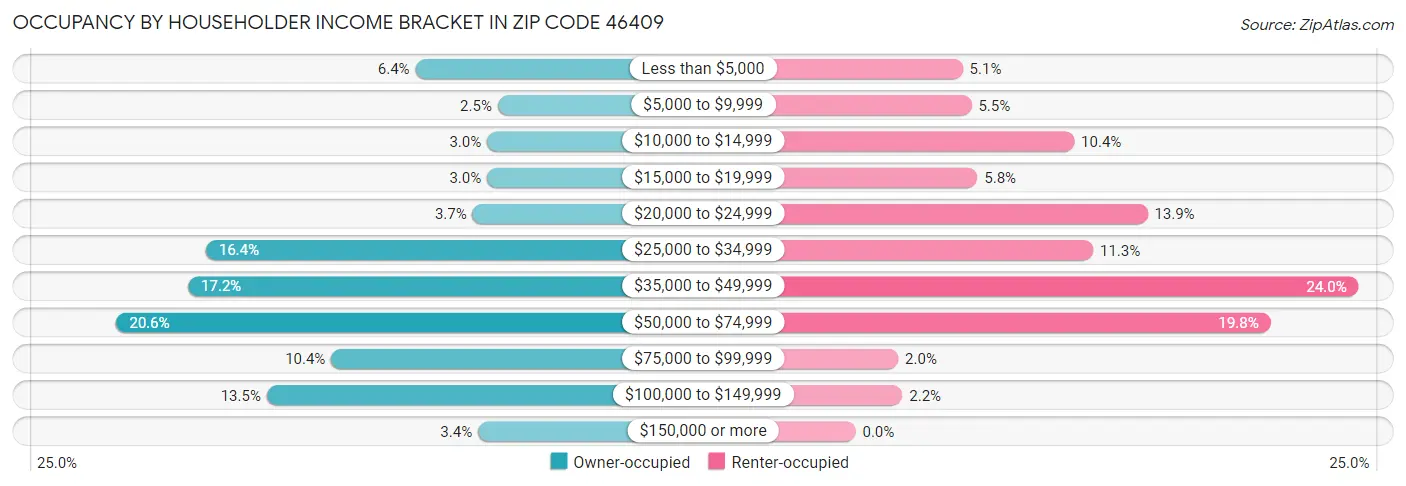 Occupancy by Householder Income Bracket in Zip Code 46409