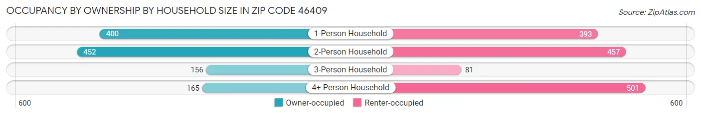 Occupancy by Ownership by Household Size in Zip Code 46409