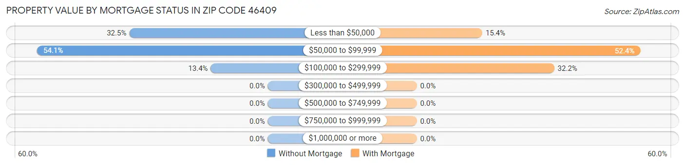 Property Value by Mortgage Status in Zip Code 46409