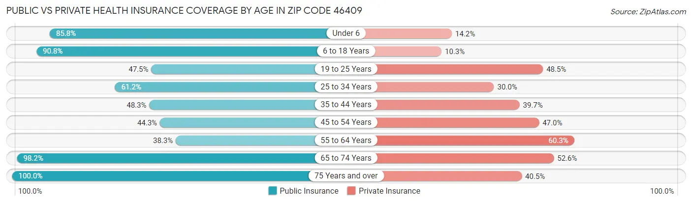 Public vs Private Health Insurance Coverage by Age in Zip Code 46409