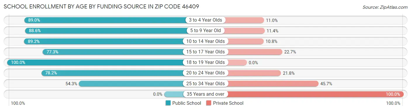 School Enrollment by Age by Funding Source in Zip Code 46409