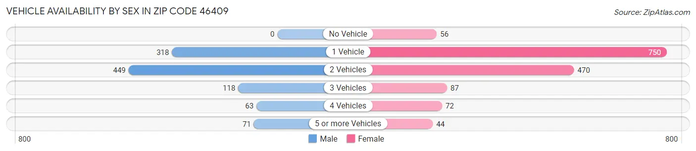 Vehicle Availability by Sex in Zip Code 46409