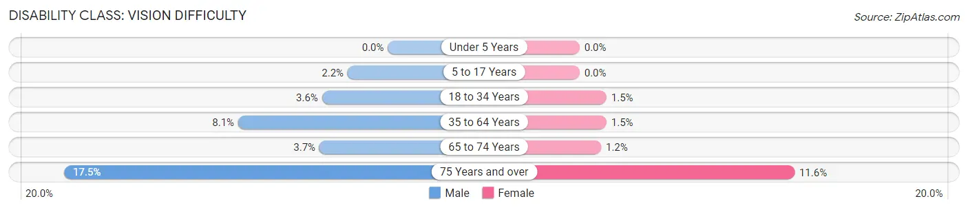 Disability in Zip Code 46409: <span>Vision Difficulty</span>