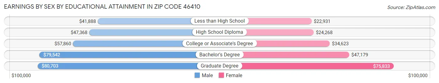 Earnings by Sex by Educational Attainment in Zip Code 46410